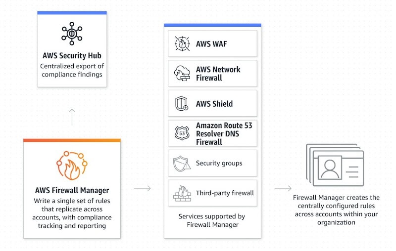Screenshot of how AWS Firewall manager connects to other aspects of AWS security.