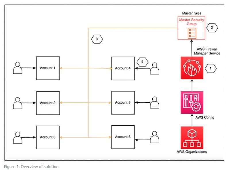 A screenshot of how AWS Firewall Manager interacts and manages the Amazon Virtual Private Cloud.