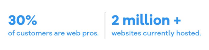 HostGator hosts over 2 million websites. 