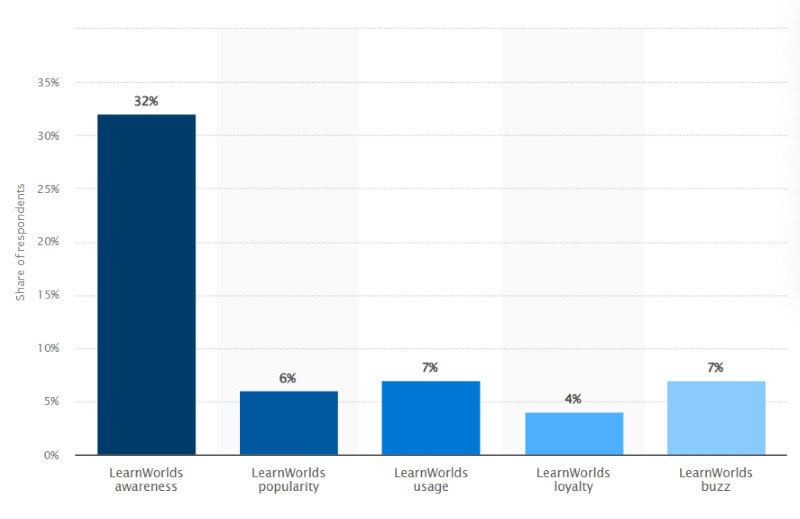 An image of how many people use and are aware of LearnWorlds.