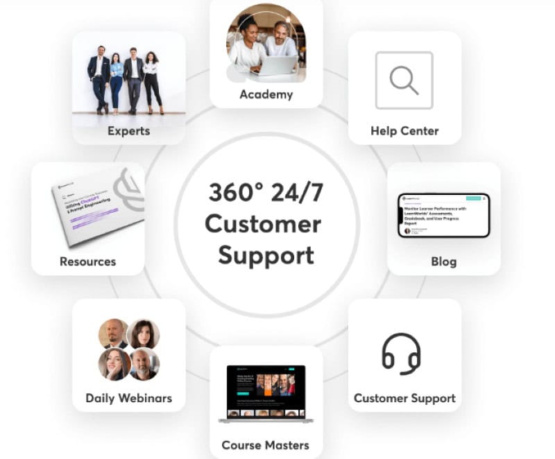 An image of the 24/7 customer support you'll receive from LearnWorlds.