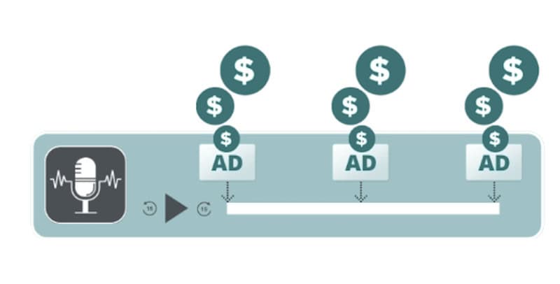 Libsyn illustrates how you can insert pre-roll, mid-roll, and post-roll ads into your podcast to make money from advertising.