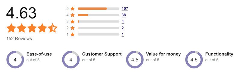 Software Advice gives Autodesk Fusion 360 4.63 stars out of five. 