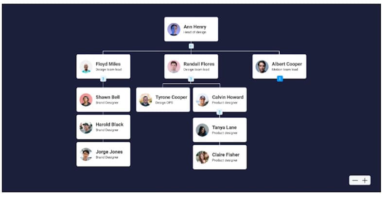 Image of an example organizational chart with Monday.