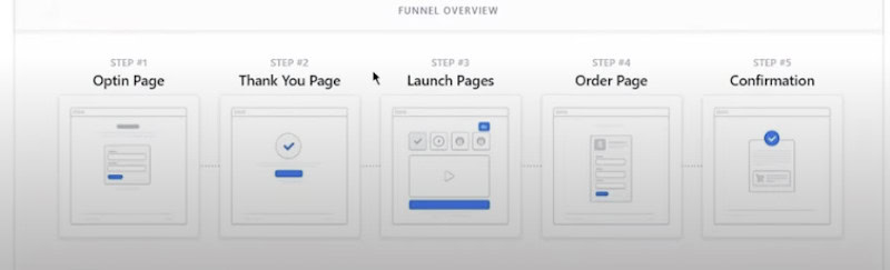 A screenshot of a ClickFunnels sales funnel overview guide. 