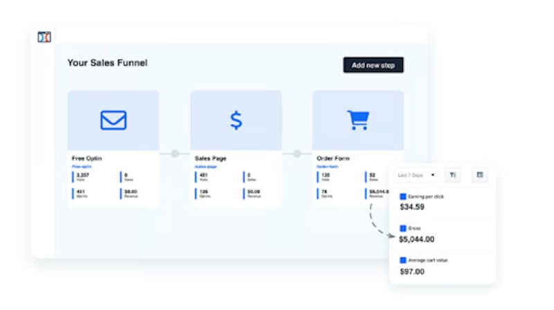 A screenshot of an example sales funnel built using ClickFunnels. 