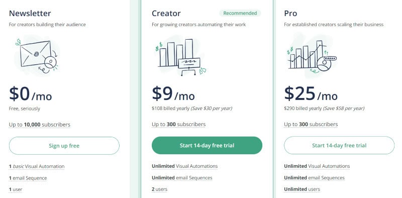 Kit or ConvertKit, offers three different pricing plans. 