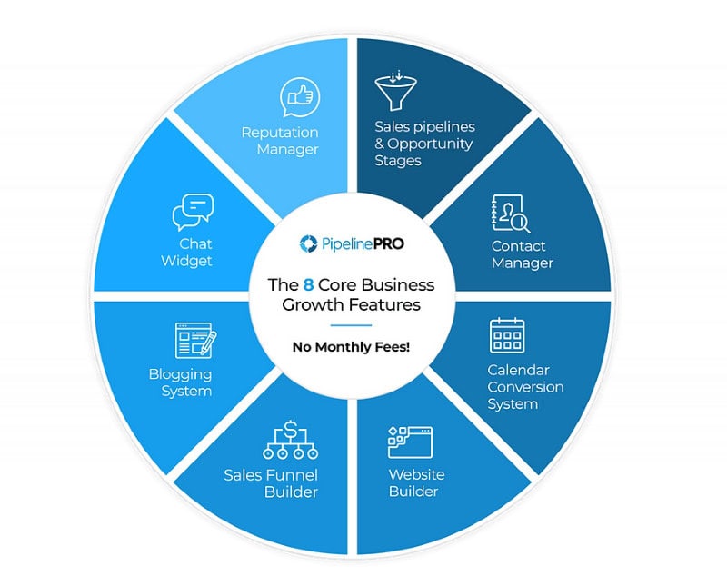 Pipeline Pro offers 8 core business growth features and no monthly fees. 