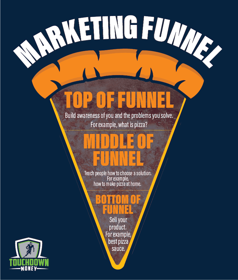 A sales and marketing funnel that looks like a yummy slice of pizza. 