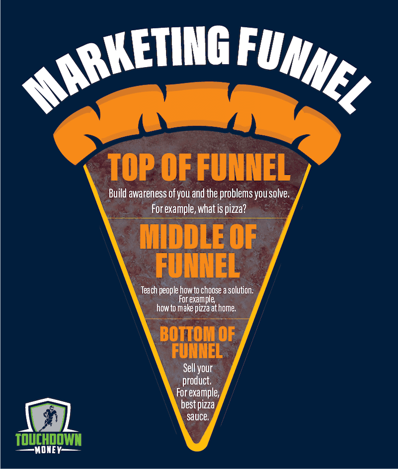 A marketing funnel example that also looks like a delicious slice of pizza. 