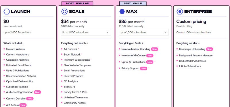 Beehiiv has four pricing plans available, and the lowest one is free. 