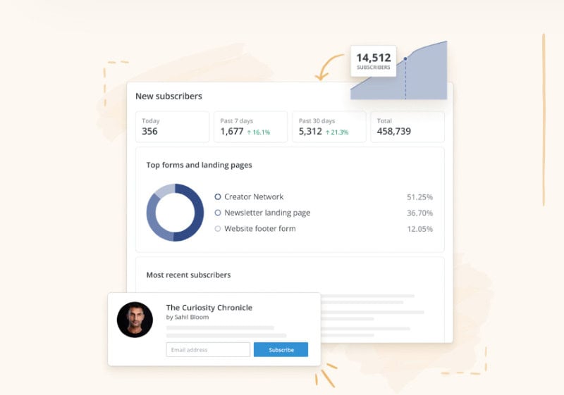 ConverKit (aka Kit) comes with tools to help creators easily attract new subscribers. 