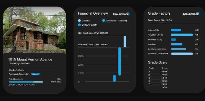 With Groundfloor, new investors can enter the real estate game with as little as $10. 