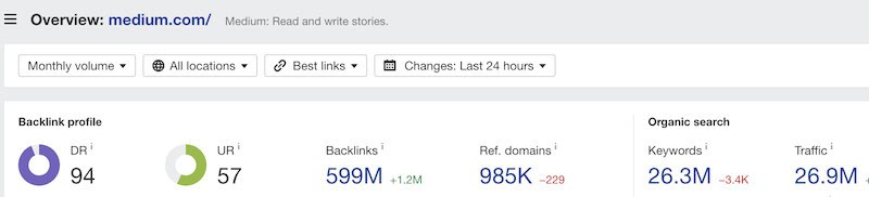 Medium's homepage gets over 27 million visitors each month. 