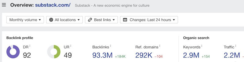 Substack gets around 2 million visitors every month. 